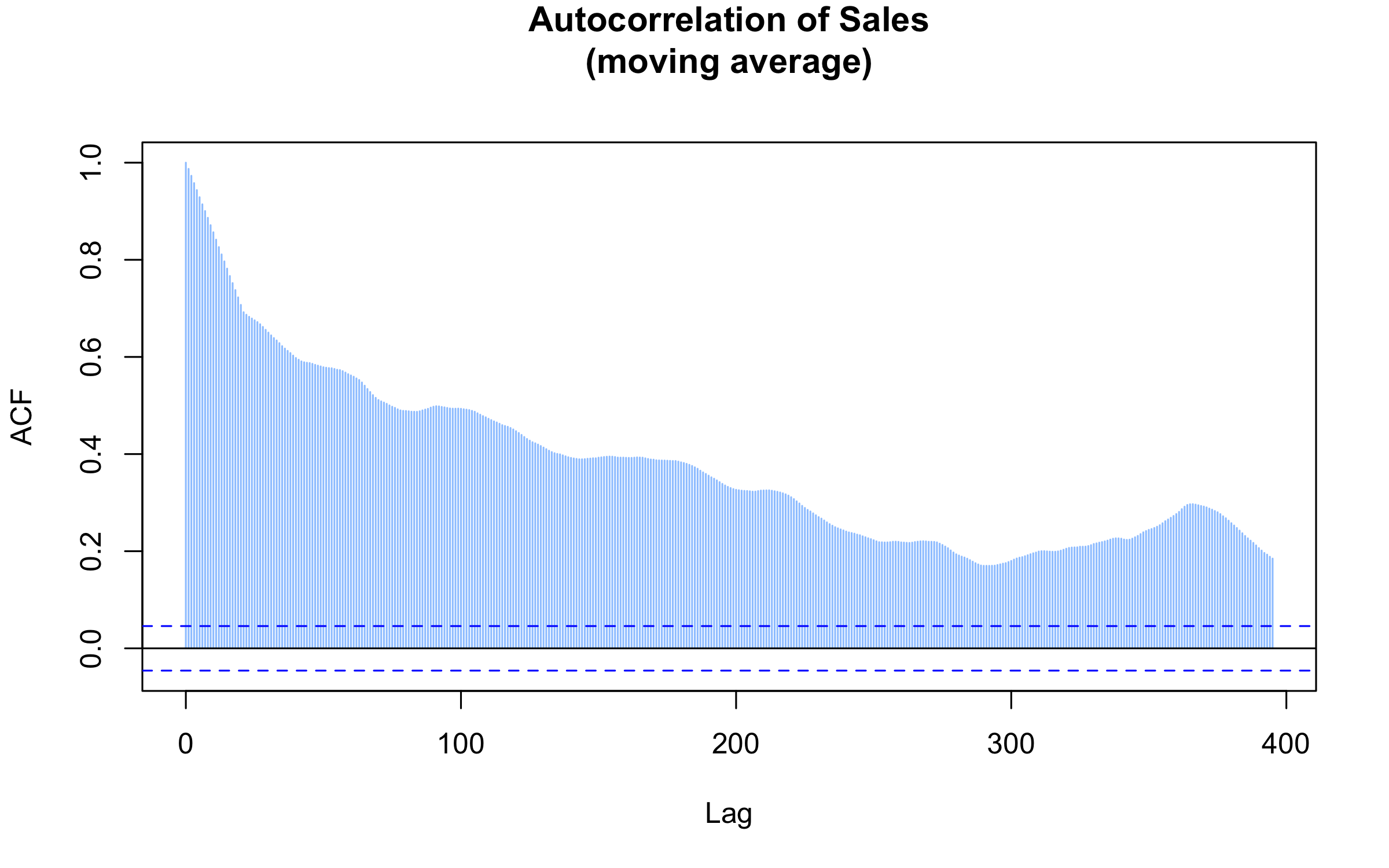 plot of chunk Autocorrelation Analysis